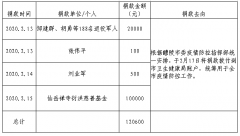 <b>醴陵市“众志成城 共抗疫情”爱心捐赠榜（三）</b>