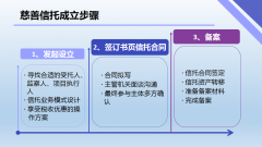 《中华人民共和国慈善法》知识解读 ——慈善信托篇